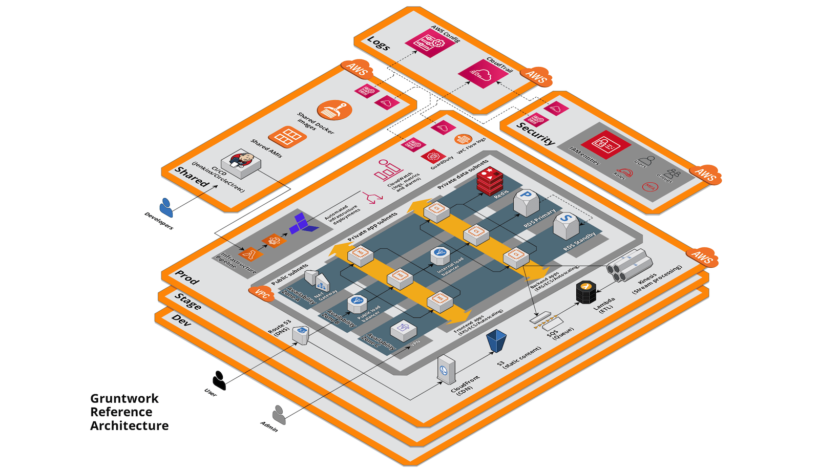 Gruntwork Reference Architecture